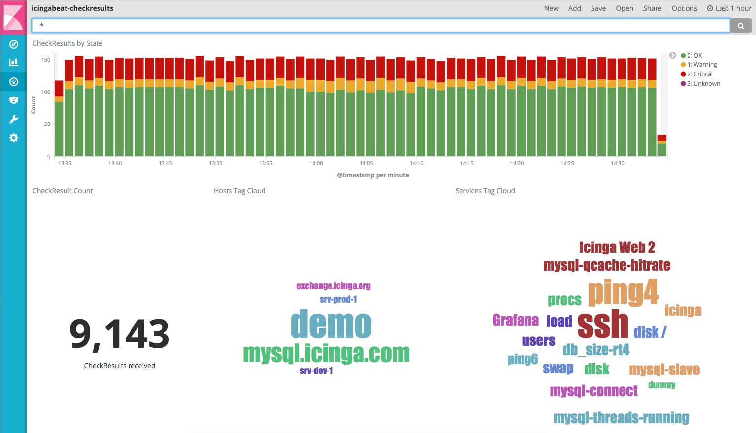 icingabeat checkresults